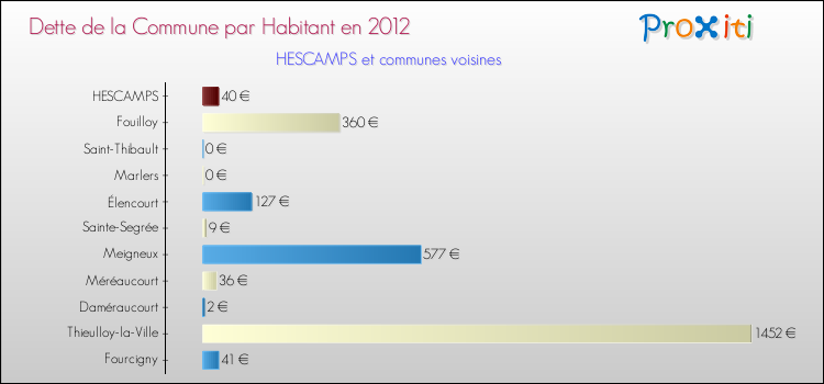 Dette par habitant de la commune en 2012 pour HESCAMPS et les communes proches Comparaison de la dette par habitant de la commune en 2012 pour HESCAMPS et les communes voisines