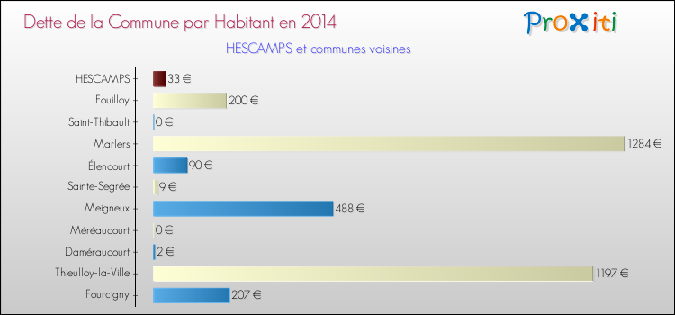 Dette par habitant de la commune en 2014 pour HESCAMPS et les communes proches Comparaison de la dette par habitant de la commune en 2014 pour HESCAMPS et les communes voisines