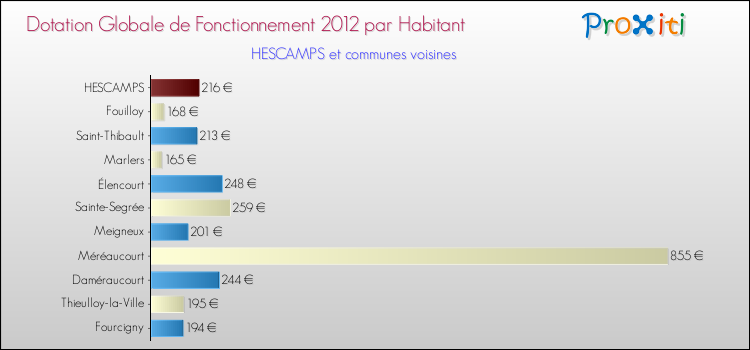 Montant des dotations globales de fonctionnement DGF par Habitant pour HESCAMPS et les communes proches Comparaison des des dotations globales de fonctionnement DGF par habitant pour HESCAMPS et les communes voisines