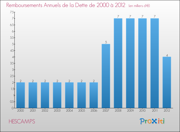 Evolution de l'annuité de la dette pour la commune de HESCAMPS de 2000 à 2012 Annuités de la dette pour HESCAMPS de 2000 à 2012