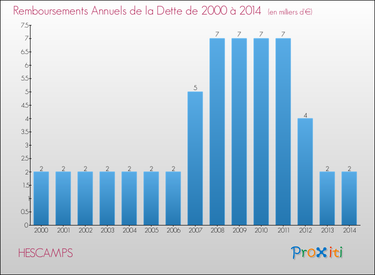 Evolution de l'annuité de la dette pour la commune de HESCAMPS de 2000 à 2014 Annuités de la dette pour HESCAMPS de 2000 à 2014