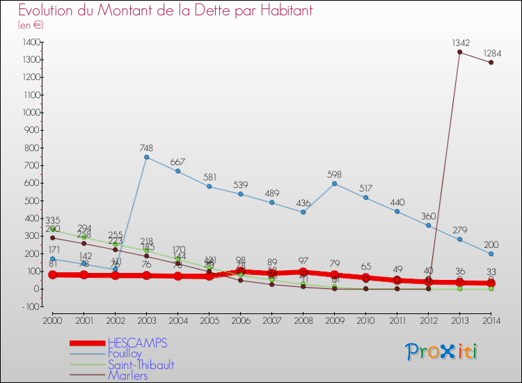 Evolution de la dette par habitant pour la commune de HESCAMPS et les communes proches de 2000 à 2014 Comparaison de la dette par habitant pour HESCAMPS et les communes voisines de 2000 à 2014