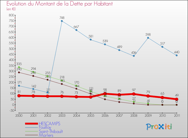 Evolution de la dette par habitant pour la commune de HESCAMPS et les communes proches Comparaison de la dette par habitant pour HESCAMPS et les communes voisines