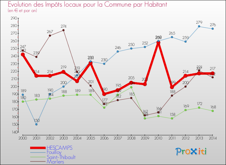 Evolution et montant des impôts locaux par Habitant pour HESCAMPS et les communes proches de 2000 à 2014 Comparaison des impôts locaux par habitant pour HESCAMPS et les communes voisines de 2000 à 2014