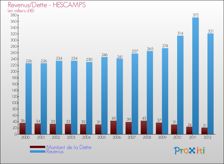 Evolution comparée de la dette et des revenus pour la commune de HESCAMPS de 2000 à 2012 Comparaison de la dette et des revenus pour HESCAMPS de 2000 à 2012
