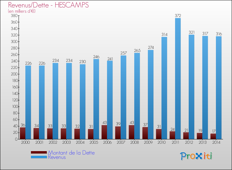 Evolution comparée de la dette et des revenus pour la commune de HESCAMPS de 2000 à 2014 Comparaison de la dette et des revenus pour HESCAMPS de 2000 à 2014
