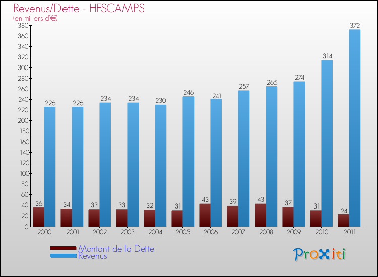 Evolution comparée de la dette et des revenus pour la commune de HESCAMPS de 2000 à 2011 Comparaison de la dette et des revenus pour HESCAMPS de 2000 à 2011