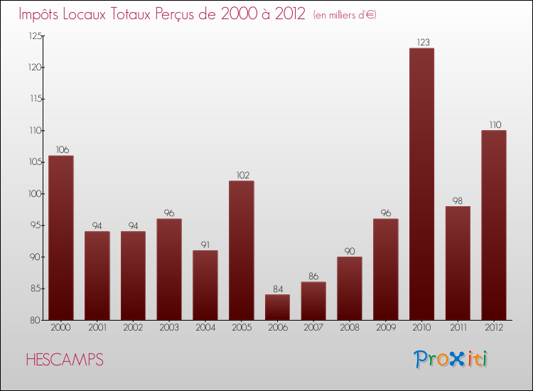 Evolution des Impôts Locaux pour la commune de HESCAMPS de 2000 à 2012 Evolution des Impôts Locaux pour HESCAMPS de 2000 à 2012