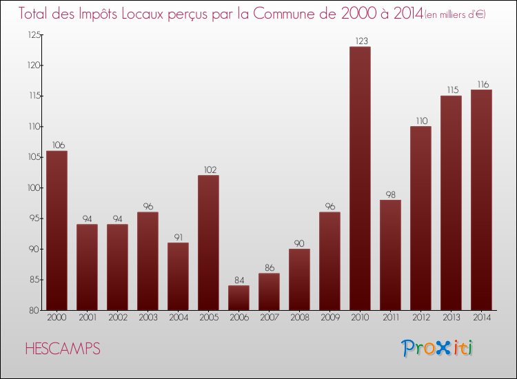 Evolution des Impôts Locaux pour la commune de HESCAMPS de 2000 à 2014 Evolution des Impôts Locaux pour HESCAMPS de 2000 à 2014