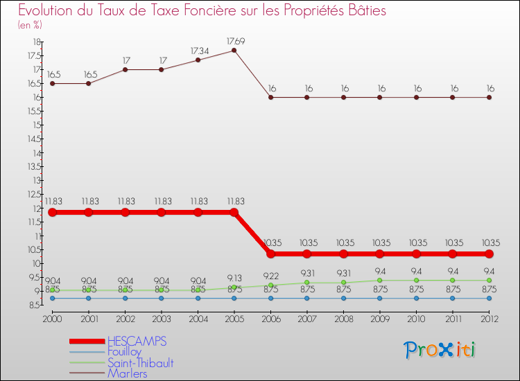 Evolution du taux de la taxe foncière sur le bati pour HESCAMPS et les communes proches de 2000 à 2012 Comparaison des taux de taxe foncière sur le bati pour HESCAMPS et les communes voisines de 2000 à 2012