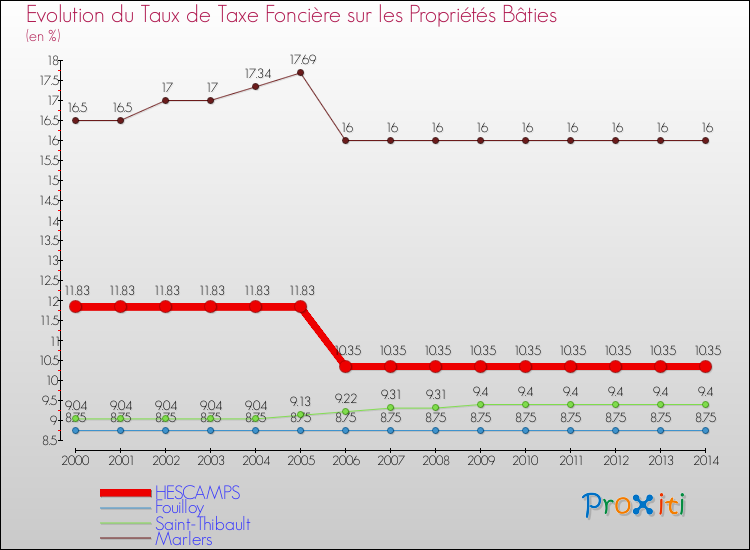 Evolution du taux de la taxe foncière sur le bati pour HESCAMPS et les communes proches de 2000 à 2014 Comparaison des taux de taxe foncière sur le bati pour HESCAMPS et les communes voisines de 2000 à 2014