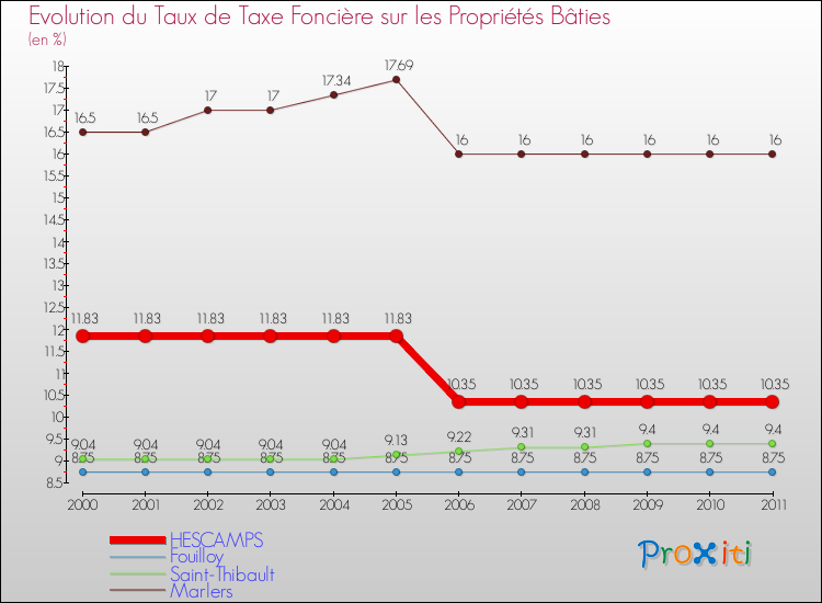 Evolution du taux de la taxe foncière sur le bati pour HESCAMPS et les communes proches Comparaison des taux de taxe foncière sur le bati pour HESCAMPS et les communes voisines