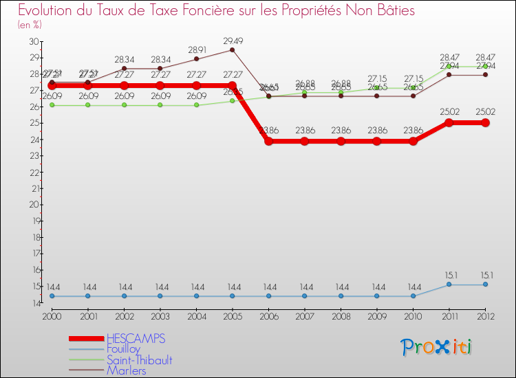 Evolution du taux de la taxe foncière sur les immeubles et terrains non batis pour HESCAMPS et les communes proches de 2000 à 2012 Comparaison des taux de la taxe foncière sur les immeubles et terrains non batis pour HESCAMPS et les communes voisines de 2000 à 2012