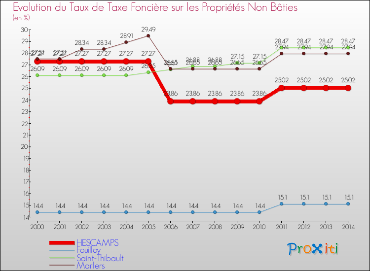 Evolution du taux de la taxe foncière sur les immeubles et terrains non batis pour HESCAMPS et les communes proches de 2000 à 2014 Comparaison des taux de la taxe foncière sur les immeubles et terrains non batis pour HESCAMPS et les communes voisines de 2000 à 2014
