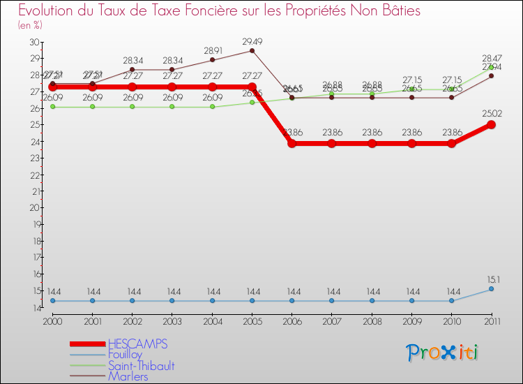 Evolution du taux de la taxe foncière sur les immeubles et terrains non batis pour HESCAMPS et les communes proches Comparaison des taux de la taxe foncière sur les immeubles et terrains non batis pour HESCAMPS et les communes voisines