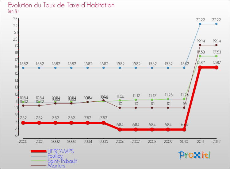 Evolution du taux de la taxe d'habitation pour HESCAMPS et les communes proches Comparaison des taux de la taxe d'habitation pour HESCAMPS et les communes voisines