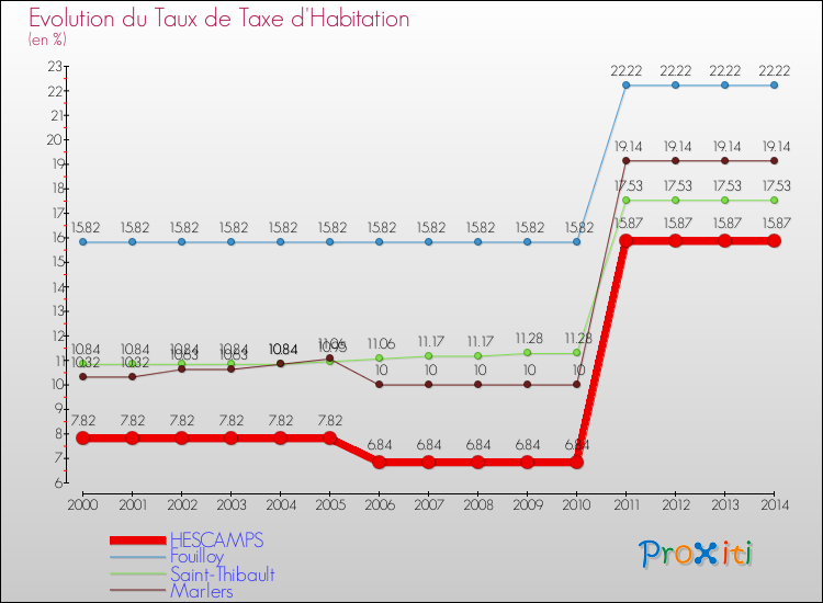 Evolution du taux de la taxe d'habitation pour HESCAMPS et les communes proches de 2000 à 2014 Comparaison des taux de la taxe d'habitation pour HESCAMPS et les communes voisines de 2000 à 2014