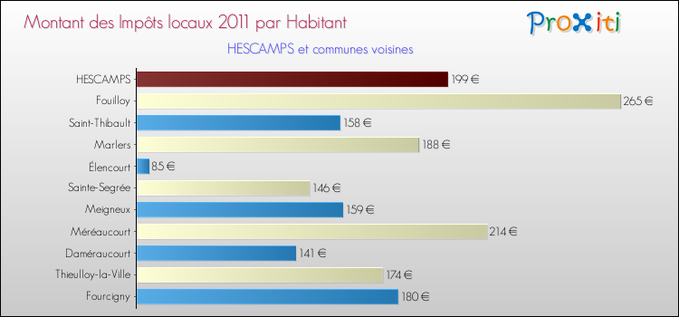 Montant des impôts locaux par Habitant pour HESCAMPS et les communes proches Comparaison des impôts locaux par habitant pour HESCAMPS et les communes voisines