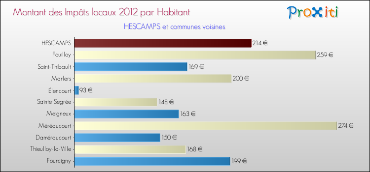 Montant des impôts locaux par Habitant pour HESCAMPS et les communes proches Comparaison des impôts locaux par habitant pour HESCAMPS et les communes voisines