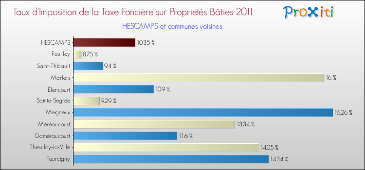 Taux d'imposition de la taxe foncière sur le bati 2011 pour HESCAMPS et les communes proches Comparaison des taux d'imposition de la taxe foncière sur le bati 2011 pour HESCAMPS et les communes voisines