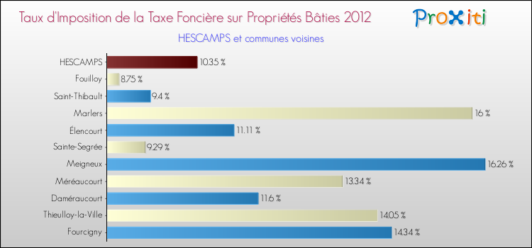 Taux d'imposition de la taxe foncière sur le bati 2012 pour HESCAMPS et les communes proches Comparaison des taux d'imposition de la taxe foncière sur le bati 2012 pour HESCAMPS et les communes voisines