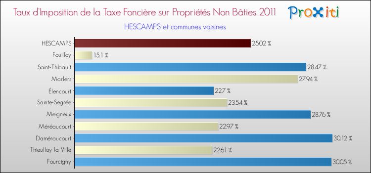 Taux d'imposition de la taxe foncière sur les immeubles et terrains non batis 2011 pour HESCAMPS et les communes proches Comparaison des taux d'imposition de la taxe foncière sur les immeubles et terrains non batis 2011 pour HESCAMPS et les communes voisines