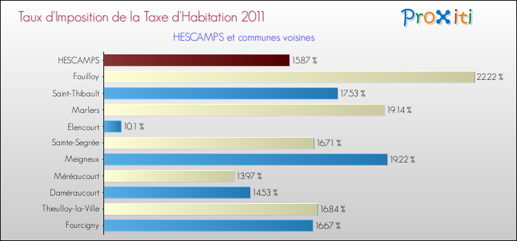 Taux d'imposition de la taxe d'habitation 2011 pour HESCAMPS et les communes proches Comparaison des taux d'imposition de la taxe d'habitation 2011 pour HESCAMPS et les communes voisines