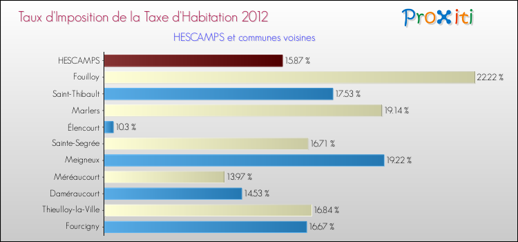 Taux d'imposition de la taxe d'habitation 2012 pour HESCAMPS et les communes proches Comparaison des taux d'imposition de la taxe d'habitation 2012 pour HESCAMPS et les communes voisines