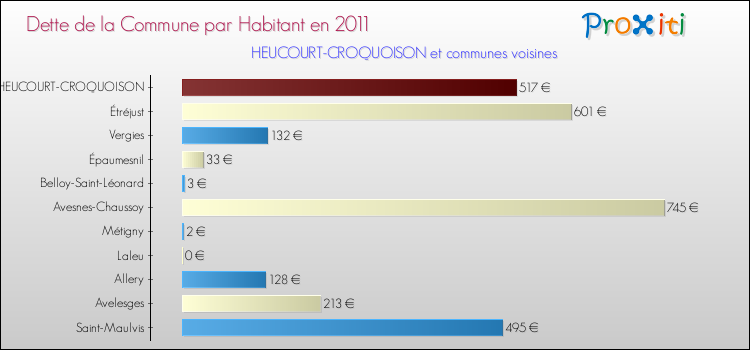 Dette par habitant de la commune en 2011 pour HEUCOURT-CROQUOISON et les communes proches Comparaison de la dette par habitant de la commune en 2011 pour HEUCOURT-CROQUOISON et les communes voisines