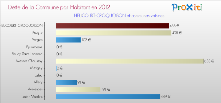 Dette par habitant de la commune en 2012 pour HEUCOURT-CROQUOISON et les communes proches Comparaison de la dette par habitant de la commune en 2012 pour HEUCOURT-CROQUOISON et les communes voisines