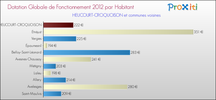 Montant des dotations globales de fonctionnement DGF par Habitant pour HEUCOURT-CROQUOISON et les communes proches Comparaison des des dotations globales de fonctionnement DGF par habitant pour HEUCOURT-CROQUOISON et les communes voisines