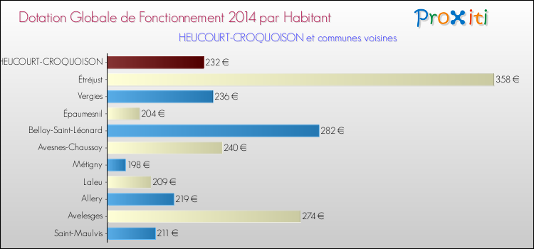 Montant des dotations globales de fonctionnement DGF par Habitant pour HEUCOURT-CROQUOISON et les communes proches en 2014. Comparaison des des dotations globales de fonctionnement DGF par habitant pour HEUCOURT-CROQUOISON et les communes voisines en 2014.