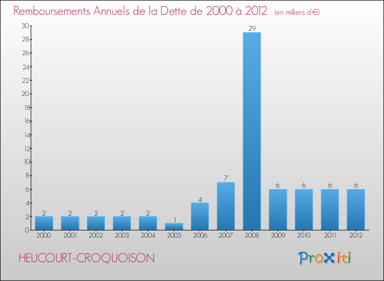 Evolution de l'annuité de la dette pour la commune de HEUCOURT-CROQUOISON de 2000 à 2012 Annuités de la dette pour HEUCOURT-CROQUOISON de 2000 à 2012
