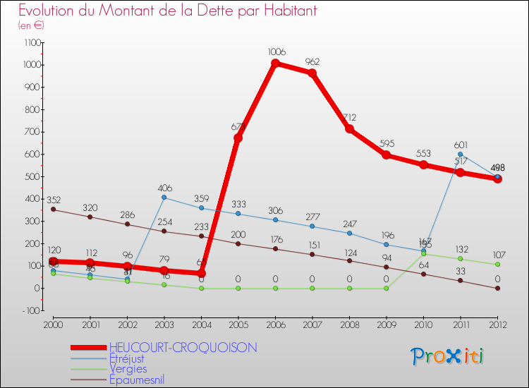 Evolution de la dette par habitant pour la commune de HEUCOURT-CROQUOISON et les communes proches de 2000 à 2012 Comparaison de la dette par habitant pour HEUCOURT-CROQUOISON et les communes voisines de 2000 à 2012