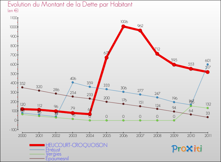 Evolution de la dette par habitant pour la commune de HEUCOURT-CROQUOISON et les communes proches Comparaison de la dette par habitant pour HEUCOURT-CROQUOISON et les communes voisines