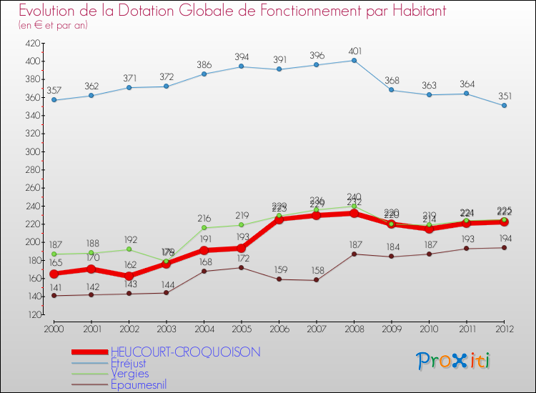 Evolution et montant de la dotation globale de fonctionnement par Habitant pour HEUCOURT-CROQUOISON et les communes proches Comparaison des dotations globales de fonctionnement par habitant pour HEUCOURT-CROQUOISON et les communes voisines