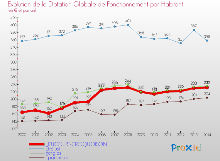 Evolution et montant de la dotation globale de fonctionnement par Habitant pour HEUCOURT-CROQUOISON et les communes proches de 2000 à 2014. Comparaison des dotations globales de fonctionnement par habitant pour HEUCOURT-CROQUOISON et les communes voisines de 2000 à 2014.