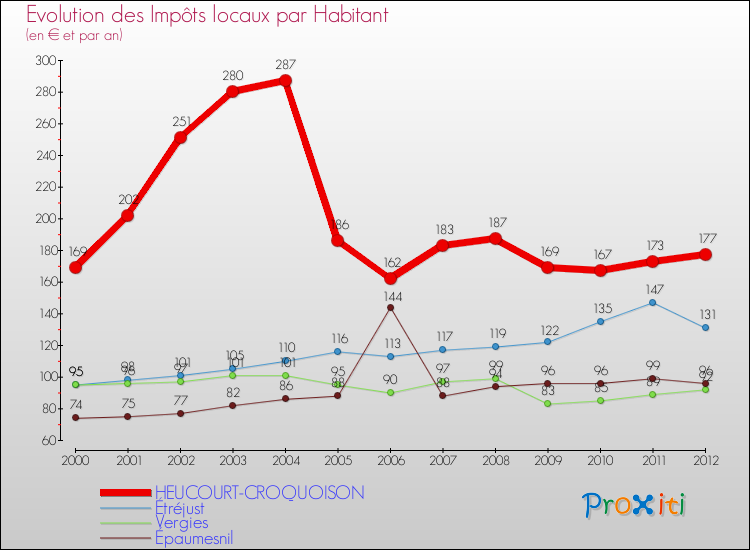 Evolution et montant des impôts locaux par Habitant pour HEUCOURT-CROQUOISON et les communes proches Comparaison des impôts locaux par habitant pour HEUCOURT-CROQUOISON et les communes voisines