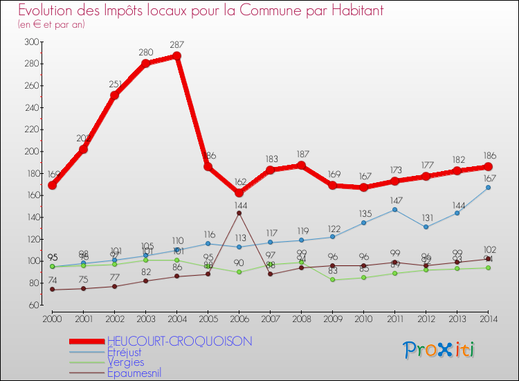 Evolution et montant des impôts locaux par Habitant pour HEUCOURT-CROQUOISON et les communes proches de 2000 à 2014 Comparaison des impôts locaux par habitant pour HEUCOURT-CROQUOISON et les communes voisines de 2000 à 2014