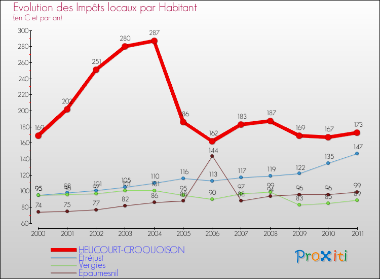 Evolution et montant des impôts locaux par Habitant pour HEUCOURT-CROQUOISON et les communes proches Comparaison des impôts locaux par habitant pour HEUCOURT-CROQUOISON et les communes voisines