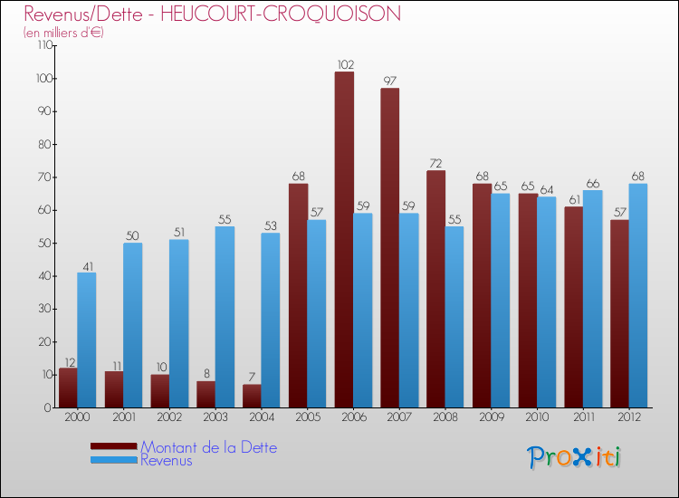 Evolution comparée de la dette et des revenus pour la commune de HEUCOURT-CROQUOISON de 2000 à 2012 Comparaison de la dette et des revenus pour HEUCOURT-CROQUOISON de 2000 à 2012