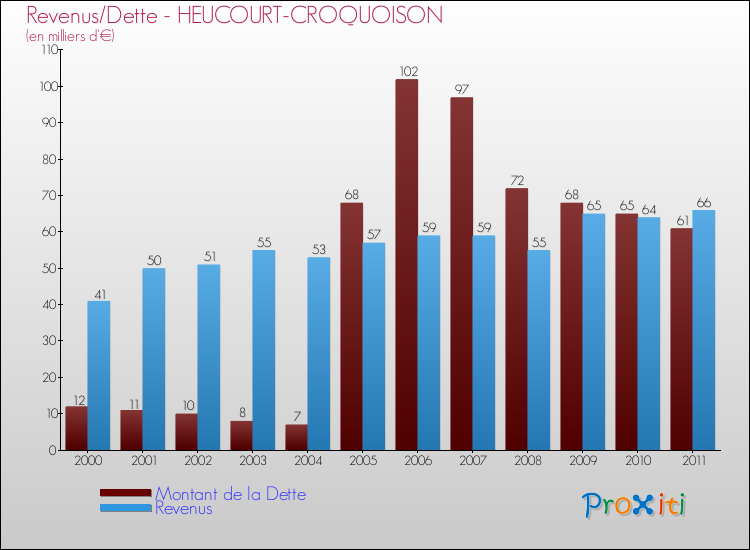 Evolution comparée de la dette et des revenus pour la commune de HEUCOURT-CROQUOISON de 2000 à 2011 Comparaison de la dette et des revenus pour HEUCOURT-CROQUOISON de 2000 à 2011