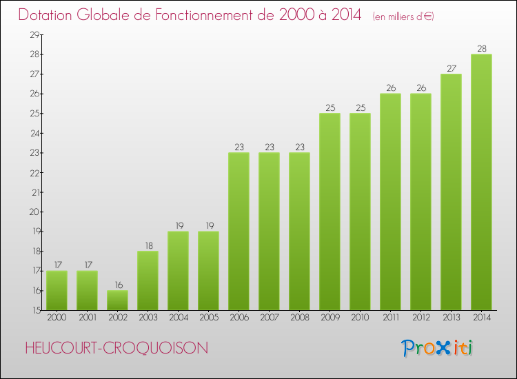 Evolution du montant de la Dotation Globale de Fonctionnement pour la commune de HEUCOURT-CROQUOISON de 2000 à 2014 Evolution du montant de la Dotation Globale de Fonctionnement pour HEUCOURT-CROQUOISON de 2000 à 2014
