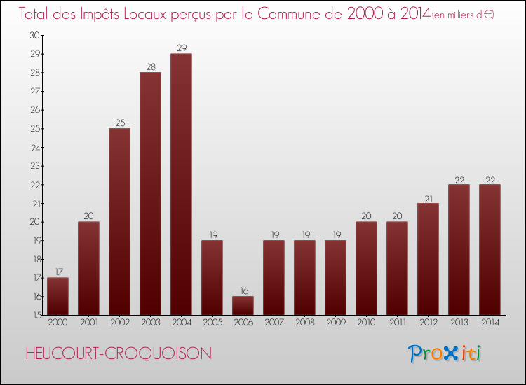 Evolution des Impôts Locaux pour la commune de HEUCOURT-CROQUOISON de 2000 à 2014 Evolution des Impôts Locaux pour HEUCOURT-CROQUOISON de 2000 à 2014