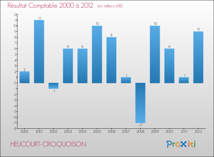 Evolution du résultat comptable pour la commune de HEUCOURT-CROQUOISON de 2000 à 2012 Evolution du résultat comptable pour HEUCOURT-CROQUOISON de 2000 à 2012