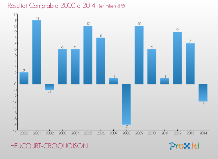Evolution du résultat comptable pour la commune de HEUCOURT-CROQUOISON de 2000 à 2014 Evolution du résultat comptable pour HEUCOURT-CROQUOISON de 2000 à 2014