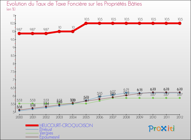 Evolution du taux de la taxe foncière sur le bati pour HEUCOURT-CROQUOISON et les communes proches de 2000 à 2012 Comparaison des taux de taxe foncière sur le bati pour HEUCOURT-CROQUOISON et les communes voisines de 2000 à 2012