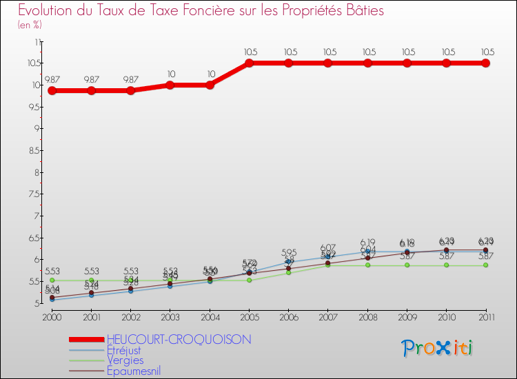 Evolution du taux de la taxe foncière sur le bati pour HEUCOURT-CROQUOISON et les communes proches Comparaison des taux de taxe foncière sur le bati pour HEUCOURT-CROQUOISON et les communes voisines