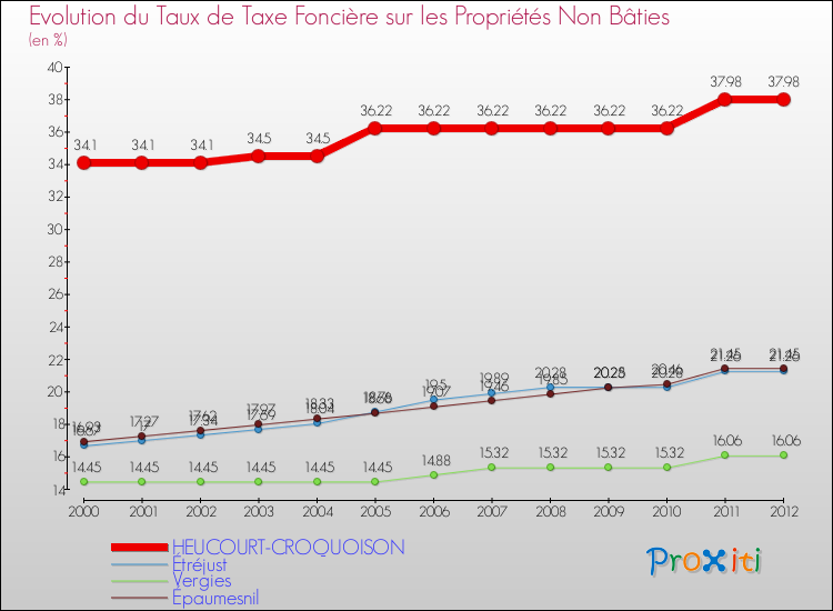 Evolution du taux de la taxe foncière sur les immeubles et terrains non batis pour HEUCOURT-CROQUOISON et les communes proches de 2000 à 2012 Comparaison des taux de la taxe foncière sur les immeubles et terrains non batis pour HEUCOURT-CROQUOISON et les communes voisines de 2000 à 2012