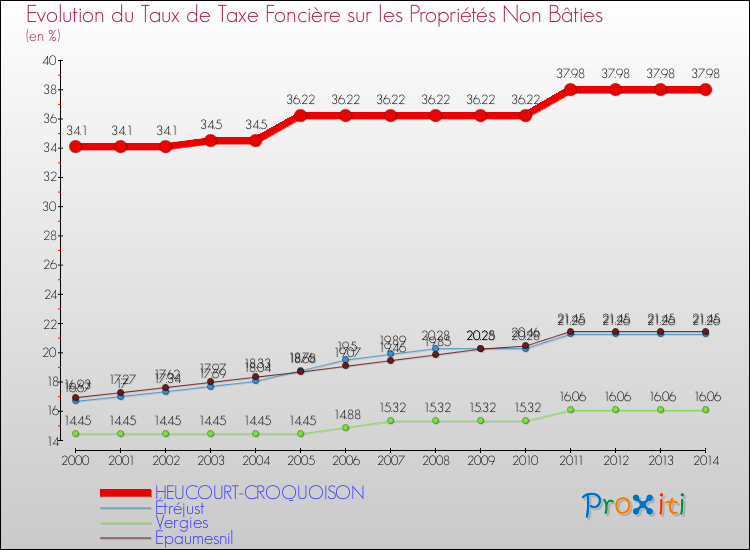 Evolution du taux de la taxe foncière sur les immeubles et terrains non batis pour HEUCOURT-CROQUOISON et les communes proches de 2000 à 2014 Comparaison des taux de la taxe foncière sur les immeubles et terrains non batis pour HEUCOURT-CROQUOISON et les communes voisines de 2000 à 2014